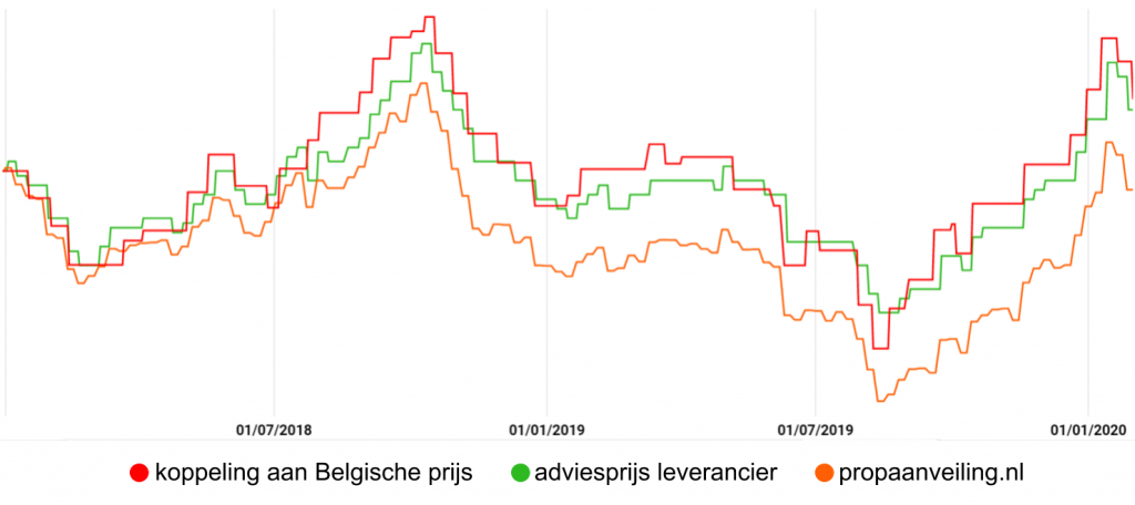 Ontwikkeling Belgische prijs propaan vergeleken 